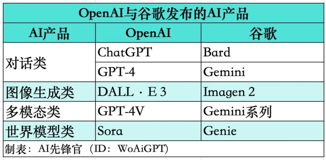 谷歌直杠OpenAI，发布基础世界模型Genie对标Sora